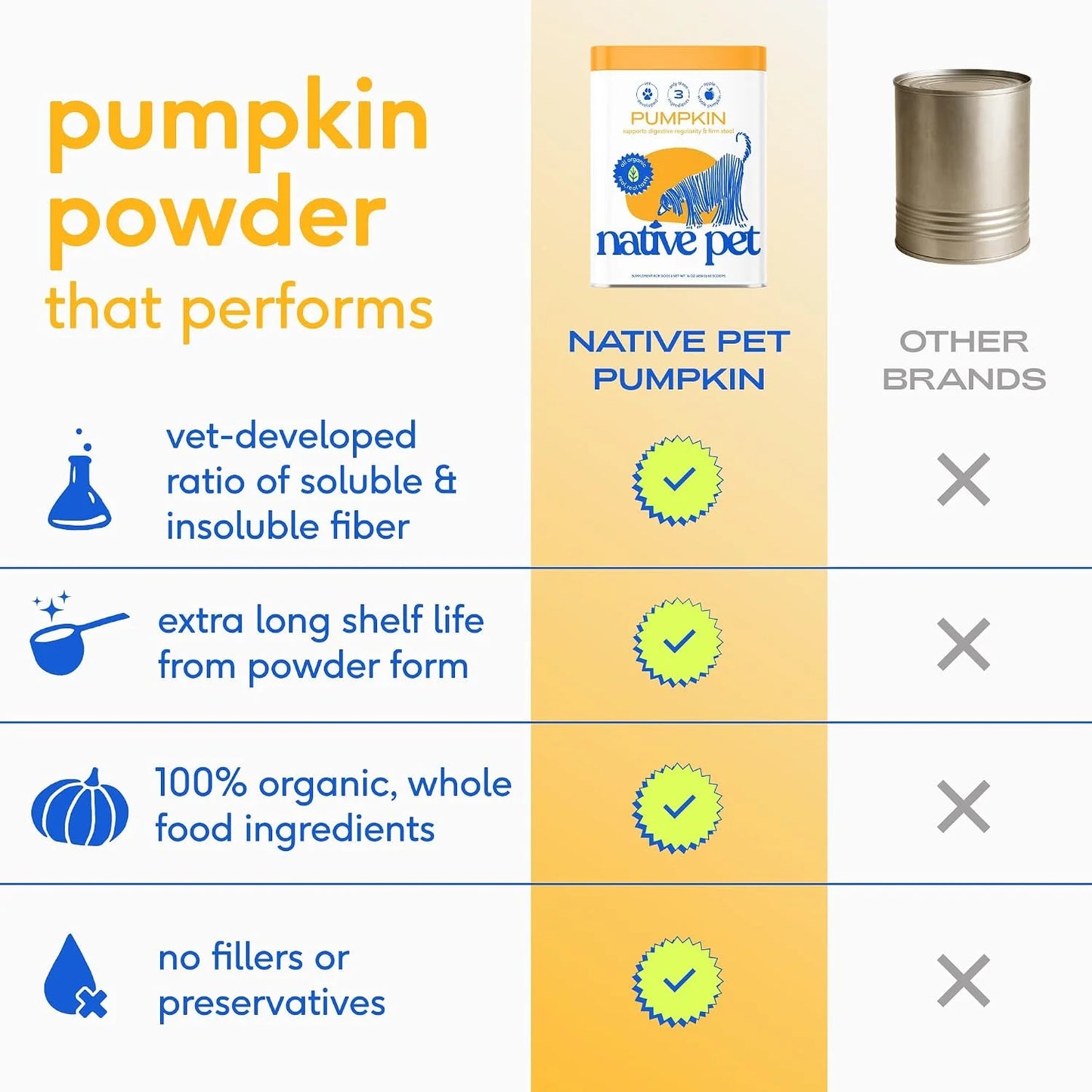 Native Pet Pumpkin Powder for Dogs (30 Scoops) and The Daily Dog Supplement (30 Scoops) - All-Natural, Organic Pumpkin Fiber and 11 in 1 Dog Multivitamins & Supplements