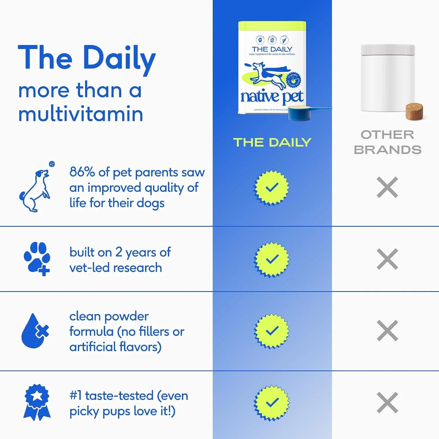 Native Pet Pack Leaders Bundle: Daily Multivitamin (30 Scoops) & Omega Oil for Dogs (16 oz.) - Omega 3 Fish Oil for Healthy Skin, Shiny Coat, & Strong Joints & Daily Multivitamin for Dogs